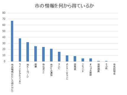 市広報紙が最も多い結果となりました