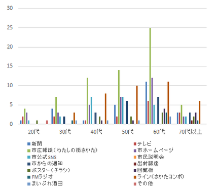 全ての年代で市広報紙が多いという結果になりました。