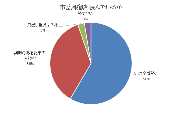全体で「ほぼ全部読む」「興味のある記事を読む」と回答した方が全体の90％以上となりました。