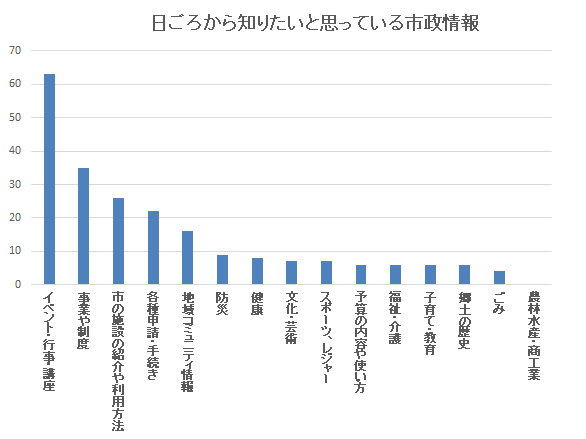 全ての年代で「イベント・行事・講座」に関する情報を知りたいと思っている人が最も多い結果となりました。