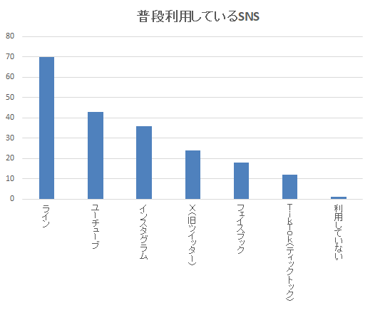 「ライン」を普段使っている方の割合が最も多い結果となりました。