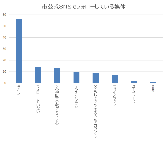 市公式SNSのうち、ラインをフォローしている方が最も多いという結果になりました。