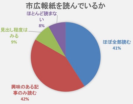 広報紙を読んでいるか　ほぼ全部読む41％興味のある記事のみ42％