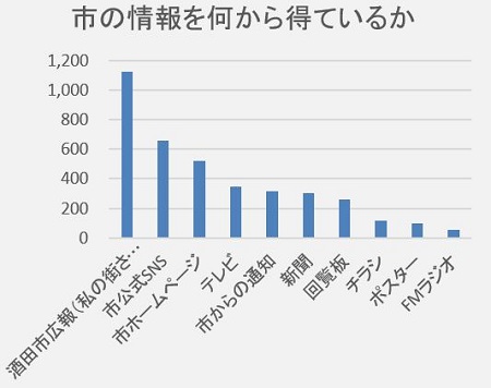 半数以上が市広報紙から得ている。次いで公式SNS、市ホームページと続く