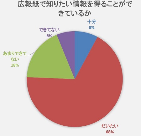 十分が8％、だいたいが68％、あまりできていない18％、できていない6％