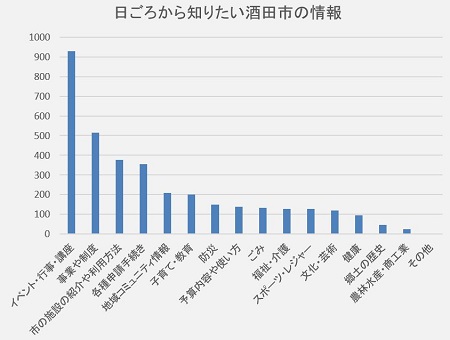 イベント・行事・講座が半数以上、次いで事業や制度、市の施設紹介や利用方法と続く