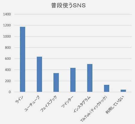 ラインが半数以上、次いでユーチューブ、インスタグラム、ツイッターと続く