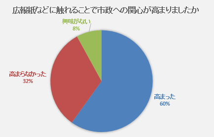 広報紙などに触れることで市政への関心が高まりまりましたか　高まった60％高まらなかった32％