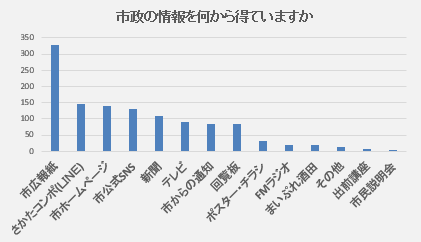 半数以上が市広報紙から得ている。次いでさかたコンポ（ライン）、市ホームページと続く