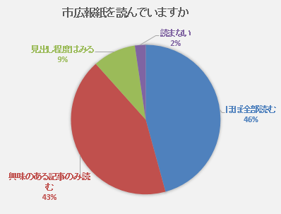 広報紙を読んでいるか　ほぼ全部読む46％興味のある記事のみ43％