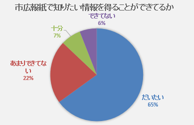 十分が7％、だいたいが65％、あまりできていない22％、できていない6％