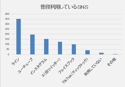 ラインが半数以上、次いでユーチューブ、インスタグラム、エックス（旧ツイッター）と続く