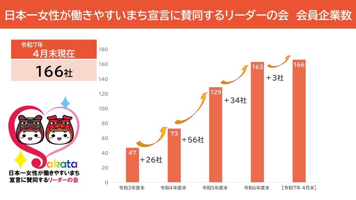 リーダーの会会員数変遷