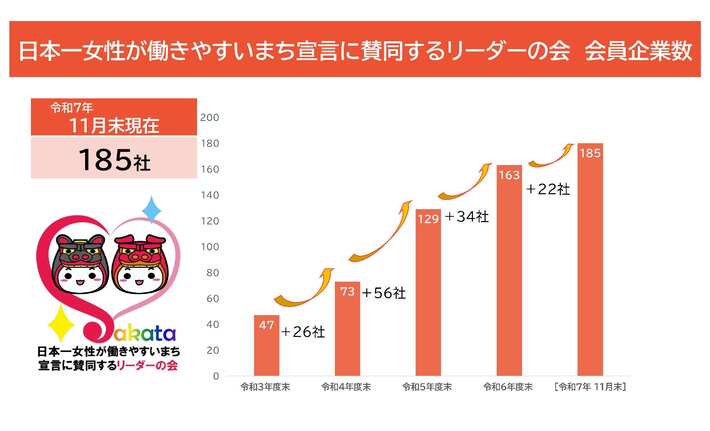 リーダーの会会員数変遷