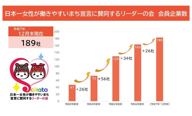 リーダーの会会員数変遷
