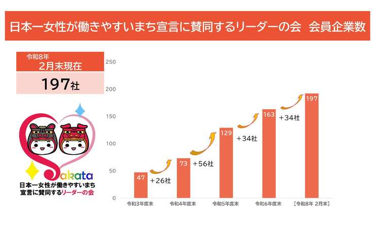 リーダーの会会員数変遷