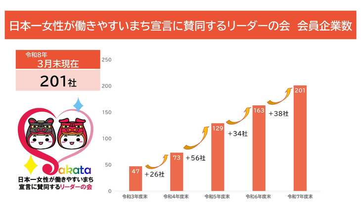 リーダーの会会員数変遷