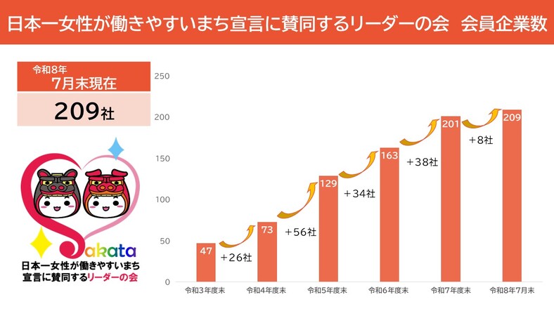 リーダーの会会員数変遷グラフ