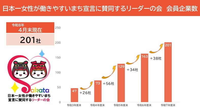 リーダーの会会員数変遷