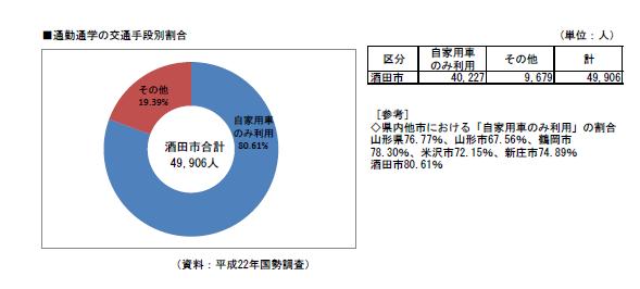 通勤通学の交通手段別割合。酒田市49,906人のうち、自家用車のみ利用は40,227人