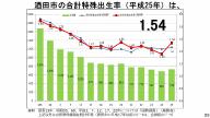 酒田市の合計特殊出生率は1.54