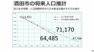 酒田市の将来人口　2040年に64,485人　