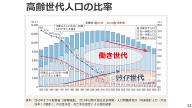 高齢世代人口が増加