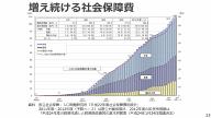 社会保障費増