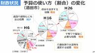 財政状況　自由に使えるお金減少