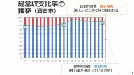 経常的経費　増加傾向