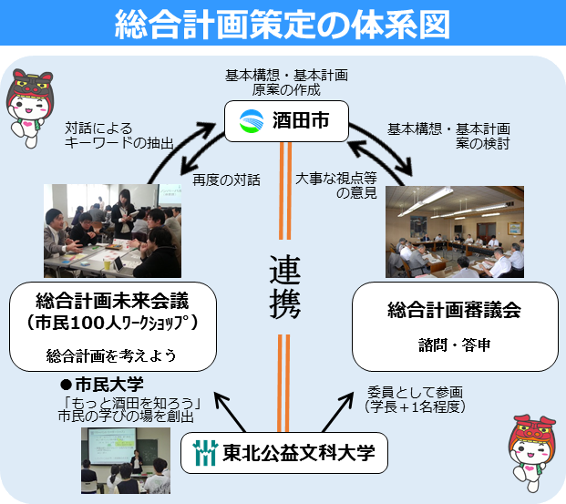 総合計画策定の体系図