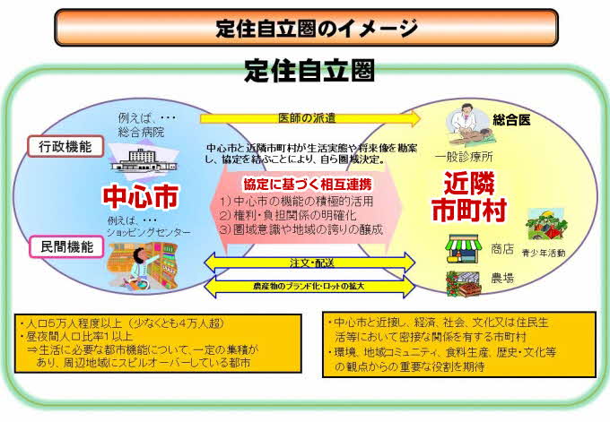 定住自立圏のイメージ画像 中心市と近隣市町村が協定を結び、相互に連携する仕組みです