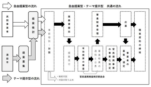 提案処理の基本的な流れ