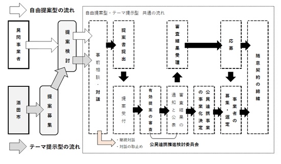 提案処理の基本的な流れ