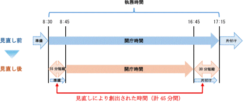開庁時間と職員の勤務時間
