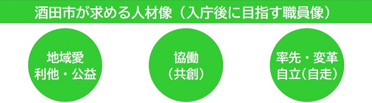 酒田市職員に求める人物像　酒田愛がある・協調できる・率先して行動できる