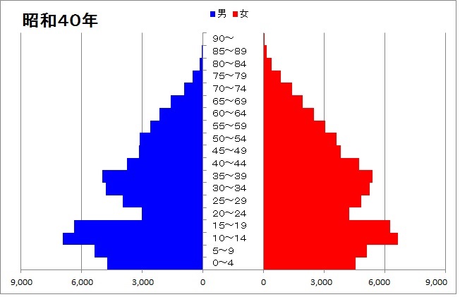 人口ピラミッド（昭和40年）のグラフ