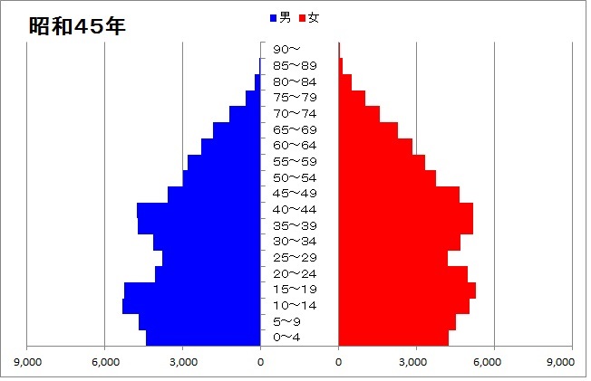 人口ピラミッド（昭和45年）のグラフ