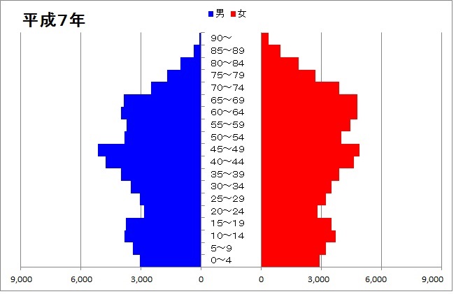 人口ピラミッド（平成7年）のグラフ