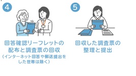 調査票配布、調査票回収、調査票の点検整理です。