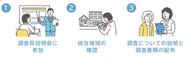 調査員の仕事は 説明会参加、担当地区確認、調査票配布、調査票回収、調査票の点検整理です。