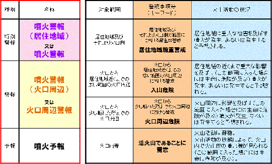 噴火警戒レベルが運用されていない火山に発表される情報を示した表