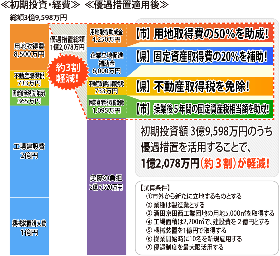 初期投資額シミュレーション