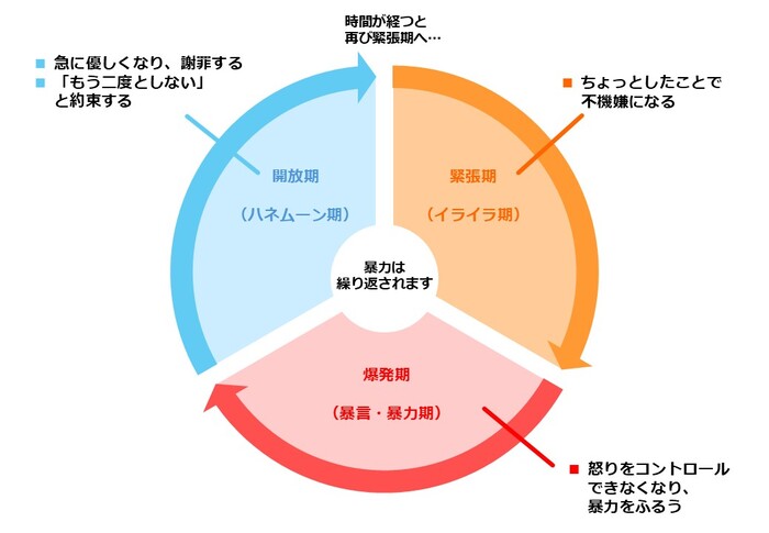 緊張期から爆発期、そして開放期と、暴力は繰り返されます。
