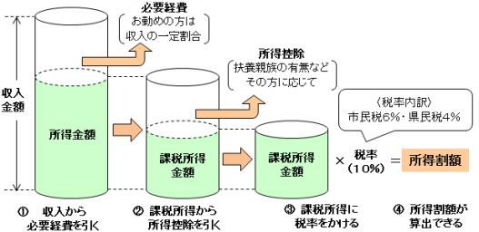 所得割の計算の画像