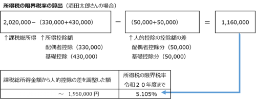 酒田太郎さんの限界税率の計算