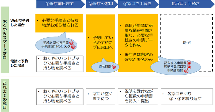 スマート窓口の概要