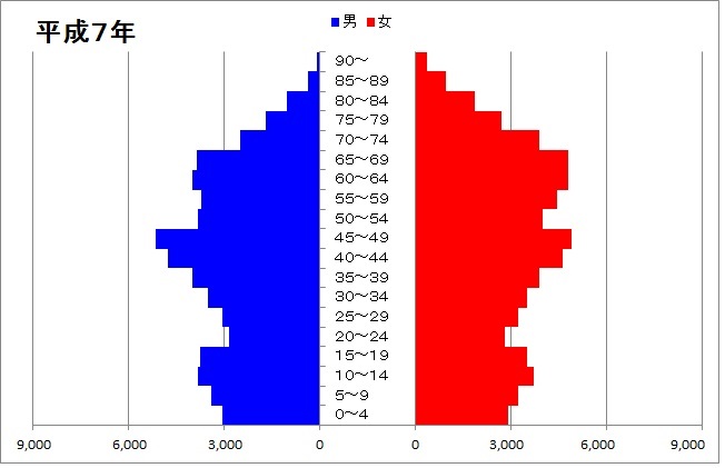 人口ピラミッド(平成7年)のグラフ